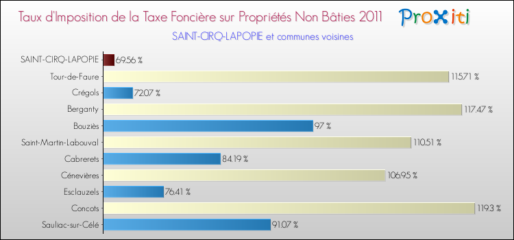 Taux d'imposition de la taxe foncière sur les immeubles et terrains non batis 2011 pour SAINT-CIRQ-LAPOPIE et les communes proches Comparaison des taux d'imposition de la taxe foncière sur les immeubles et terrains non batis 2011 pour SAINT-CIRQ-LAPOPIE et les communes voisines