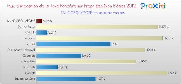 Taux d'imposition de la taxe foncière sur les immeubles et terrains non batis 2012 pour SAINT-CIRQ-LAPOPIE et les communes proches Comparaison des taux d'imposition de la taxe foncière sur les immeubles et terrains non batis 2012 pour SAINT-CIRQ-LAPOPIE et les communes voisines