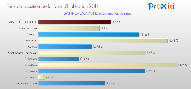 Taux d'imposition de la taxe d'habitation 2011 pour SAINT-CIRQ-LAPOPIE et les communes proches Comparaison des taux d'imposition de la taxe d'habitation 2011 pour SAINT-CIRQ-LAPOPIE et les communes voisines