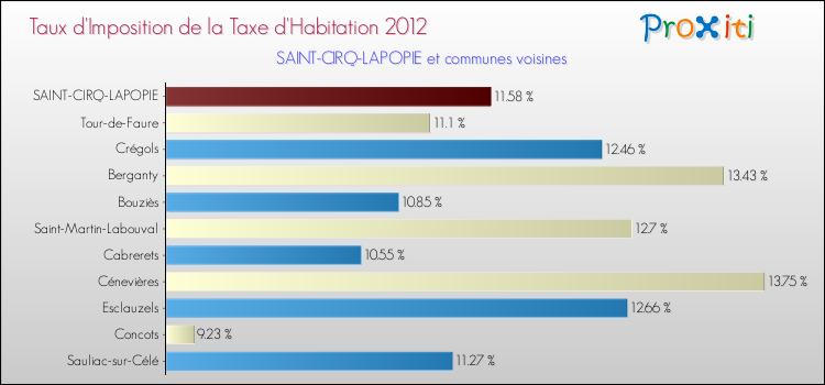 Taux d'imposition de la taxe d'habitation 2012 pour SAINT-CIRQ-LAPOPIE et les communes proches Comparaison des taux d'imposition de la taxe d'habitation 2012 pour SAINT-CIRQ-LAPOPIE et les communes voisines