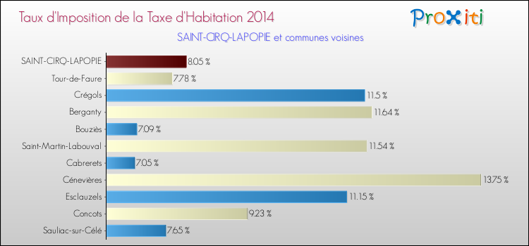 Taux d'imposition de la taxe d'habitation 2014 pour SAINT-CIRQ-LAPOPIE et les communes proches Comparaison des taux d'imposition de la taxe d'habitation 2014 pour SAINT-CIRQ-LAPOPIE et les communes voisines