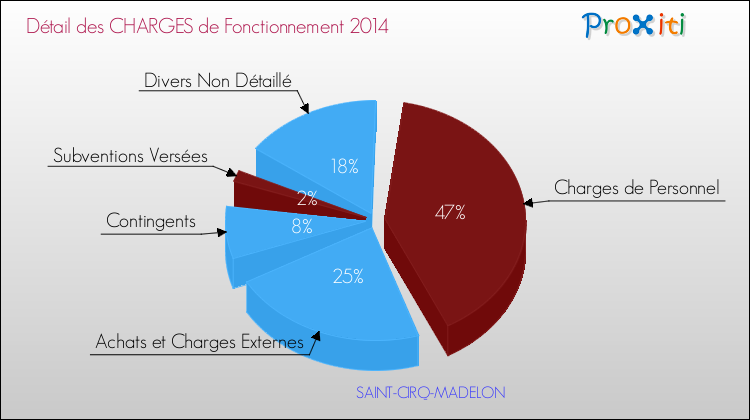 Décomposition des Charges de Fonctionnement 2014 de la commune de SAINT-CIRQ-MADELON Charges de Fonctionnement 2014 pour la commune de SAINT-CIRQ-MADELON