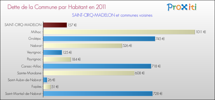 Dette par habitant de la commune en 2011 pour SAINT-CIRQ-MADELON et les communes proches Comparaison de la dette par habitant de la commune en 2011 pour SAINT-CIRQ-MADELON et les communes voisines