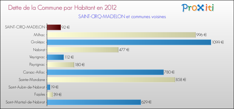 Dette par habitant de la commune en 2012 pour SAINT-CIRQ-MADELON et les communes proches Comparaison de la dette par habitant de la commune en 2012 pour SAINT-CIRQ-MADELON et les communes voisines
