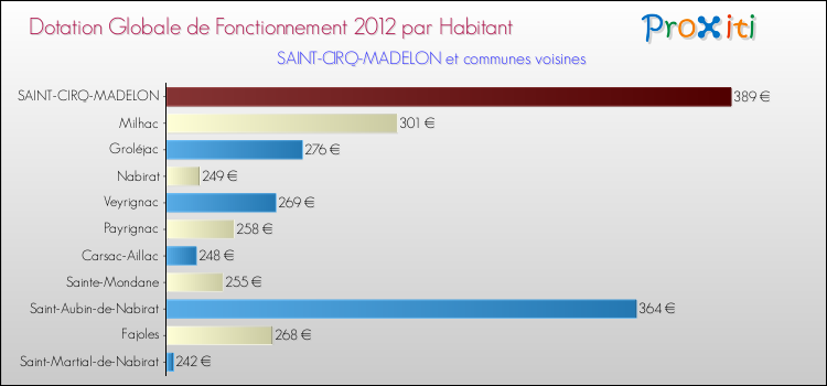 Montant des dotations globales de fonctionnement DGF par Habitant pour SAINT-CIRQ-MADELON et les communes proches Comparaison des des dotations globales de fonctionnement DGF par habitant pour SAINT-CIRQ-MADELON et les communes voisines