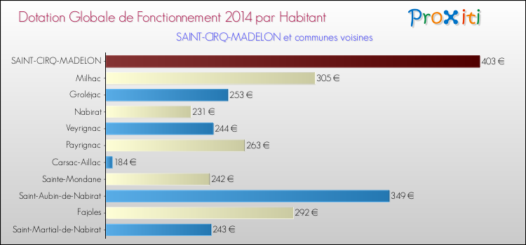 Montant des dotations globales de fonctionnement DGF par Habitant pour SAINT-CIRQ-MADELON et les communes proches en 2014. Comparaison des des dotations globales de fonctionnement DGF par habitant pour SAINT-CIRQ-MADELON et les communes voisines en 2014.