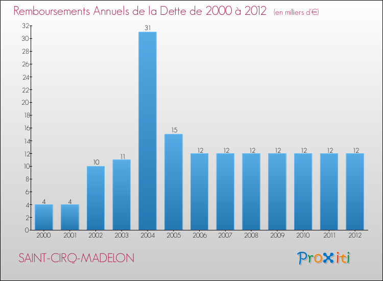 Evolution de l'annuité de la dette pour la commune de SAINT-CIRQ-MADELON de 2000 à 2012 Annuités de la dette pour SAINT-CIRQ-MADELON de 2000 à 2012