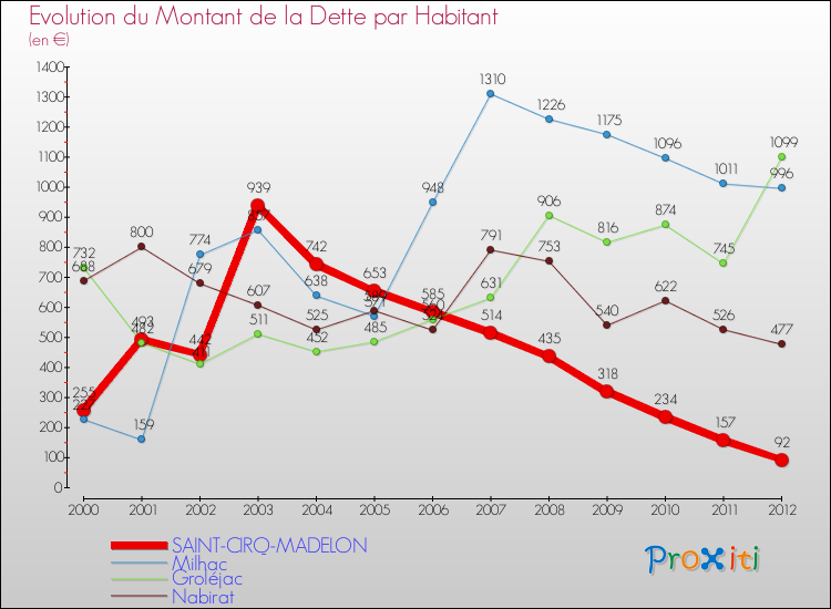 Evolution de la dette par habitant pour la commune de SAINT-CIRQ-MADELON et les communes proches de 2000 à 2012 Comparaison de la dette par habitant pour SAINT-CIRQ-MADELON et les communes voisines de 2000 à 2012