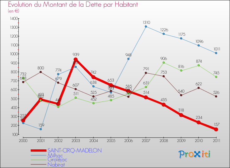 Evolution de la dette par habitant pour la commune de SAINT-CIRQ-MADELON et les communes proches Comparaison de la dette par habitant pour SAINT-CIRQ-MADELON et les communes voisines