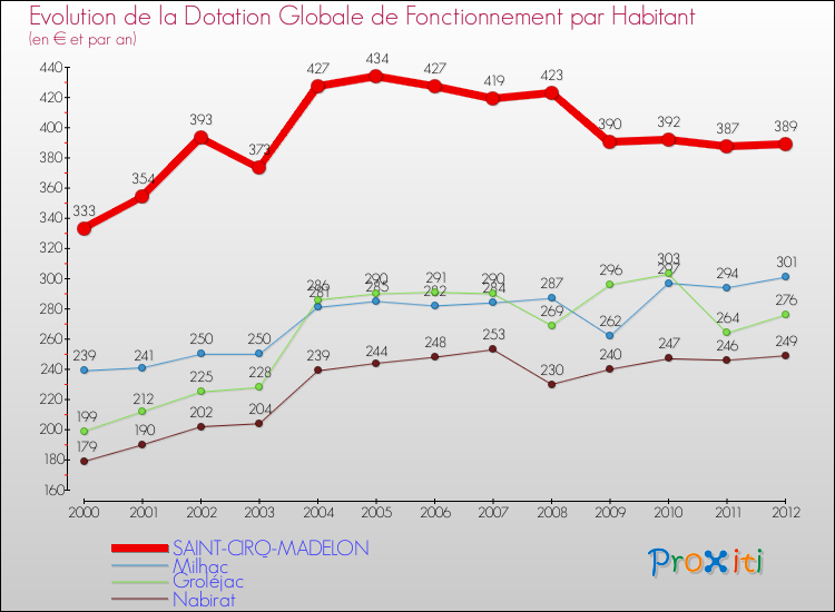 Evolution et montant de la dotation globale de fonctionnement par Habitant pour SAINT-CIRQ-MADELON et les communes proches Comparaison des dotations globales de fonctionnement par habitant pour SAINT-CIRQ-MADELON et les communes voisines