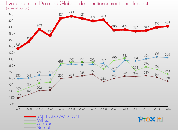 Evolution et montant de la dotation globale de fonctionnement par Habitant pour SAINT-CIRQ-MADELON et les communes proches de 2000 à 2014. Comparaison des dotations globales de fonctionnement par habitant pour SAINT-CIRQ-MADELON et les communes voisines de 2000 à 2014.