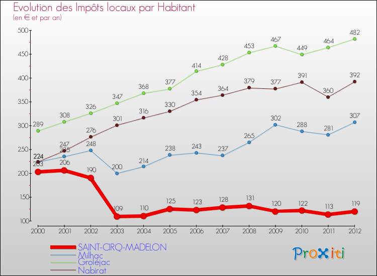 Evolution et montant des impôts locaux par Habitant pour SAINT-CIRQ-MADELON et les communes proches Comparaison des impôts locaux par habitant pour SAINT-CIRQ-MADELON et les communes voisines