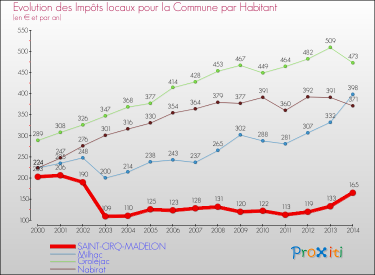 Evolution et montant des impôts locaux par Habitant pour SAINT-CIRQ-MADELON et les communes proches de 2000 à 2014 Comparaison des impôts locaux par habitant pour SAINT-CIRQ-MADELON et les communes voisines de 2000 à 2014