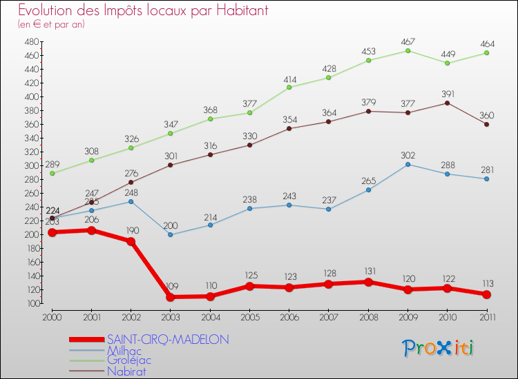 Evolution et montant des impôts locaux par Habitant pour SAINT-CIRQ-MADELON et les communes proches Comparaison des impôts locaux par habitant pour SAINT-CIRQ-MADELON et les communes voisines