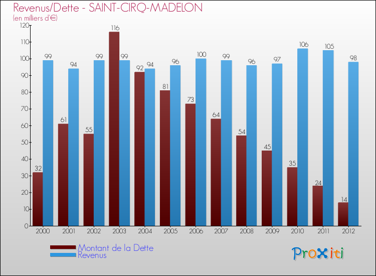 Evolution comparée de la dette et des revenus pour la commune de SAINT-CIRQ-MADELON de 2000 à 2012 Comparaison de la dette et des revenus pour SAINT-CIRQ-MADELON de 2000 à 2012