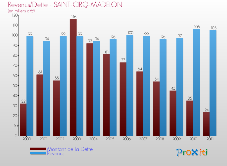 Evolution comparée de la dette et des revenus pour la commune de SAINT-CIRQ-MADELON de 2000 à 2011 Comparaison de la dette et des revenus pour SAINT-CIRQ-MADELON de 2000 à 2011
