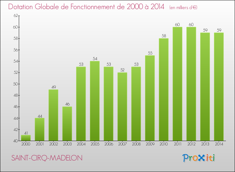 Evolution du montant de la Dotation Globale de Fonctionnement pour la commune de SAINT-CIRQ-MADELON de 2000 à 2014 Evolution du montant de la Dotation Globale de Fonctionnement pour SAINT-CIRQ-MADELON de 2000 à 2014