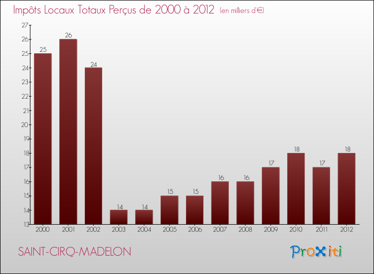 Evolution des Impôts Locaux pour la commune de SAINT-CIRQ-MADELON de 2000 à 2012 Evolution des Impôts Locaux pour SAINT-CIRQ-MADELON de 2000 à 2012