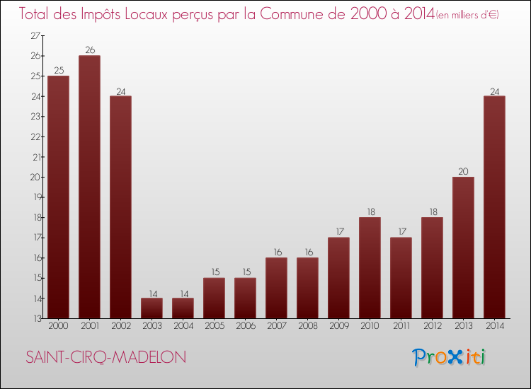 Evolution des Impôts Locaux pour la commune de SAINT-CIRQ-MADELON de 2000 à 2014 Evolution des Impôts Locaux pour SAINT-CIRQ-MADELON de 2000 à 2014