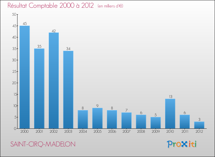 Evolution du résultat comptable pour la commune de SAINT-CIRQ-MADELON de 2000 à 2012 Evolution du résultat comptable pour SAINT-CIRQ-MADELON de 2000 à 2012