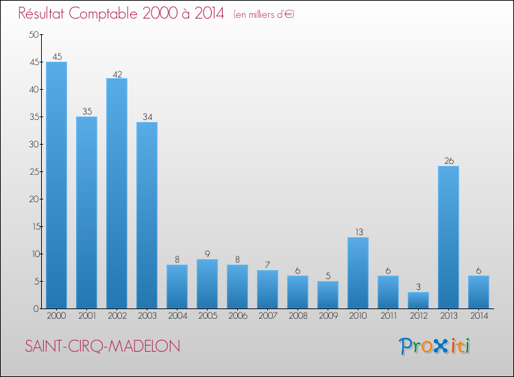 Evolution du résultat comptable pour la commune de SAINT-CIRQ-MADELON de 2000 à 2014 Evolution du résultat comptable pour SAINT-CIRQ-MADELON de 2000 à 2014