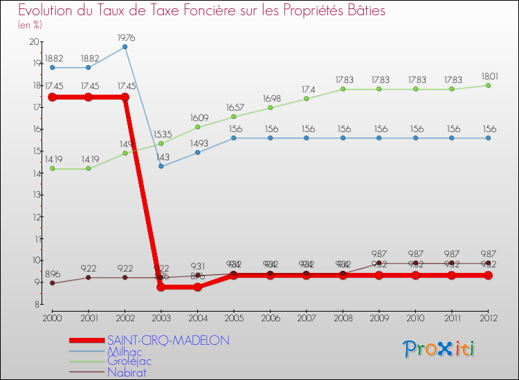 Evolution du taux de la taxe foncière sur le bati pour SAINT-CIRQ-MADELON et les communes proches de 2000 à 2012 Comparaison des taux de taxe foncière sur le bati pour SAINT-CIRQ-MADELON et les communes voisines de 2000 à 2012