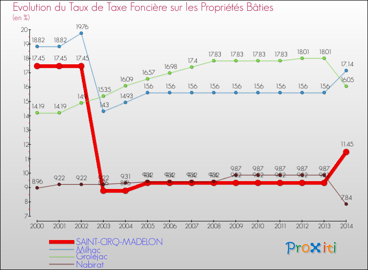 Evolution du taux de la taxe foncière sur le bati pour SAINT-CIRQ-MADELON et les communes proches de 2000 à 2014 Comparaison des taux de taxe foncière sur le bati pour SAINT-CIRQ-MADELON et les communes voisines de 2000 à 2014