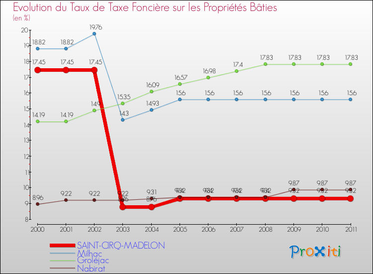Evolution du taux de la taxe foncière sur le bati pour SAINT-CIRQ-MADELON et les communes proches Comparaison des taux de taxe foncière sur le bati pour SAINT-CIRQ-MADELON et les communes voisines