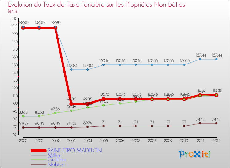 Evolution du taux de la taxe foncière sur les immeubles et terrains non batis pour SAINT-CIRQ-MADELON et les communes proches de 2000 à 2012 Comparaison des taux de la taxe foncière sur les immeubles et terrains non batis pour SAINT-CIRQ-MADELON et les communes voisines de 2000 à 2012