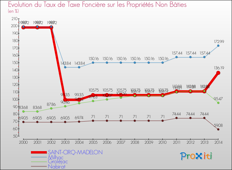 Evolution du taux de la taxe foncière sur les immeubles et terrains non batis pour SAINT-CIRQ-MADELON et les communes proches de 2000 à 2014 Comparaison des taux de la taxe foncière sur les immeubles et terrains non batis pour SAINT-CIRQ-MADELON et les communes voisines de 2000 à 2014
