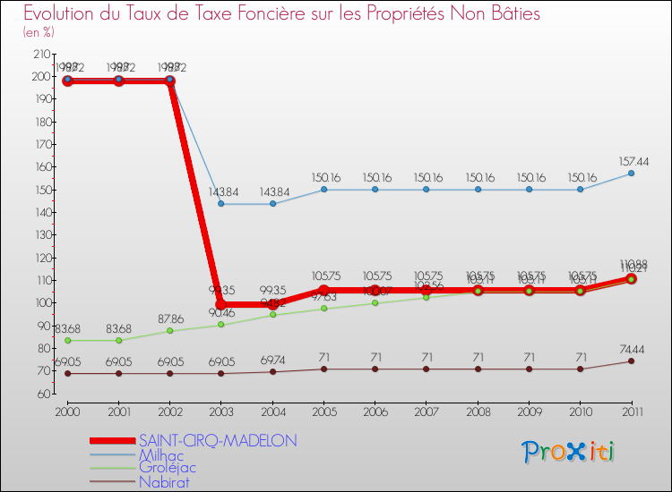 Evolution du taux de la taxe foncière sur les immeubles et terrains non batis pour SAINT-CIRQ-MADELON et les communes proches Comparaison des taux de la taxe foncière sur les immeubles et terrains non batis pour SAINT-CIRQ-MADELON et les communes voisines