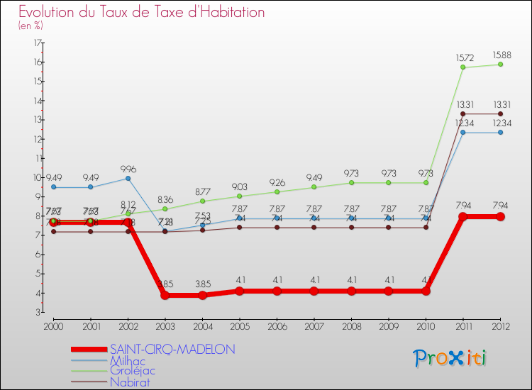 Evolution du taux de la taxe d'habitation pour SAINT-CIRQ-MADELON et les communes proches Comparaison des taux de la taxe d'habitation pour SAINT-CIRQ-MADELON et les communes voisines