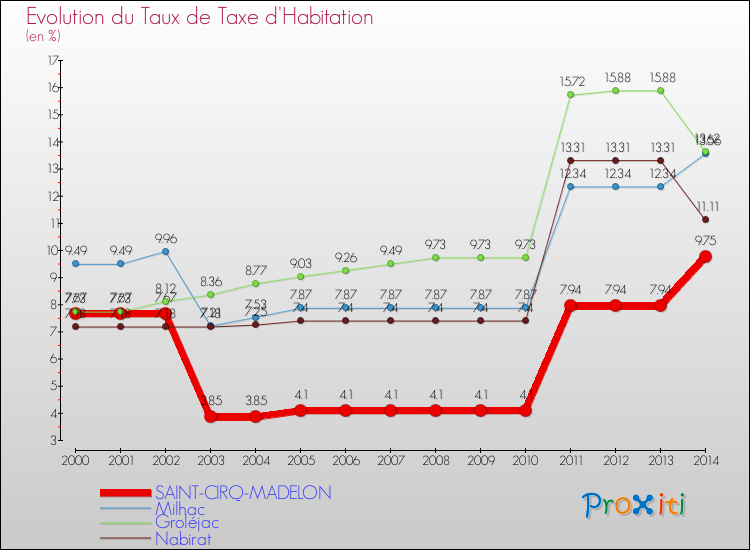 Evolution du taux de la taxe d'habitation pour SAINT-CIRQ-MADELON et les communes proches de 2000 à 2014 Comparaison des taux de la taxe d'habitation pour SAINT-CIRQ-MADELON et les communes voisines de 2000 à 2014