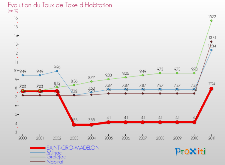 Evolution du taux de la taxe d'habitation pour SAINT-CIRQ-MADELON et les communes proches Comparaison des taux de la taxe d'habitation pour SAINT-CIRQ-MADELON et les communes voisines