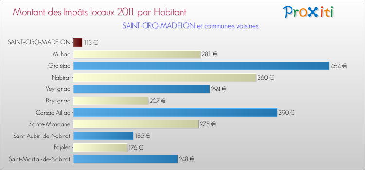 Montant des impôts locaux par Habitant pour SAINT-CIRQ-MADELON et les communes proches Comparaison des impôts locaux par habitant pour SAINT-CIRQ-MADELON et les communes voisines
