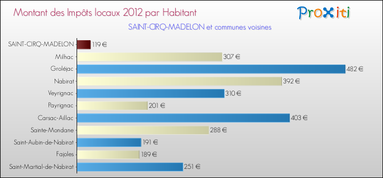 Montant des impôts locaux par Habitant pour SAINT-CIRQ-MADELON et les communes proches Comparaison des impôts locaux par habitant pour SAINT-CIRQ-MADELON et les communes voisines
