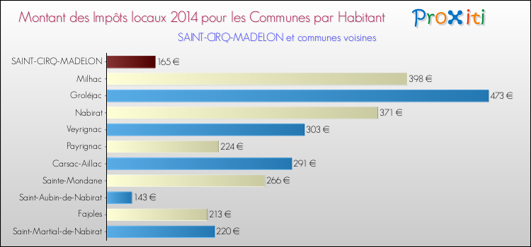 Montant des impôts locaux par Habitant pour SAINT-CIRQ-MADELON et les communes proches en 2014 Comparaison des impôts locaux par habitant pour SAINT-CIRQ-MADELON et les communes voisines en 2014