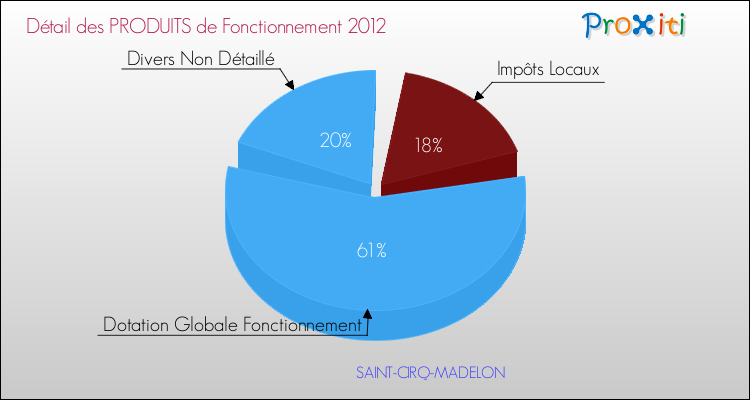 Décomposition du Budget de Fonctionnement 2012 de la commune de SAINT-CIRQ-MADELON Budget de Fonctionnement 2012 pour la commune de SAINT-CIRQ-MADELON