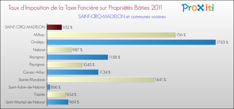 Taux d'imposition de la taxe foncière sur le bati 2011 pour SAINT-CIRQ-MADELON et les communes proches Comparaison des taux d'imposition de la taxe foncière sur le bati 2011 pour SAINT-CIRQ-MADELON et les communes voisines