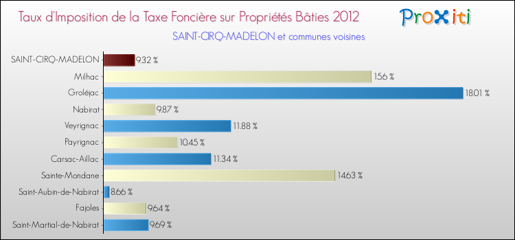 Taux d'imposition de la taxe foncière sur le bati 2012 pour SAINT-CIRQ-MADELON et les communes proches Comparaison des taux d'imposition de la taxe foncière sur le bati 2012 pour SAINT-CIRQ-MADELON et les communes voisines