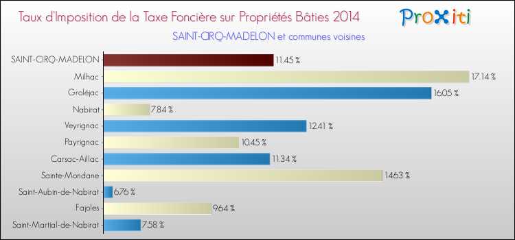 Taux d'imposition de la taxe foncière sur le bati 2014 pour SAINT-CIRQ-MADELON et les communes proches Comparaison des taux d'imposition de la taxe foncière sur le bati 2014 pour SAINT-CIRQ-MADELON et les communes voisines