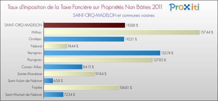 Taux d'imposition de la taxe foncière sur les immeubles et terrains non batis 2011 pour SAINT-CIRQ-MADELON et les communes proches Comparaison des taux d'imposition de la taxe foncière sur les immeubles et terrains non batis 2011 pour SAINT-CIRQ-MADELON et les communes voisines