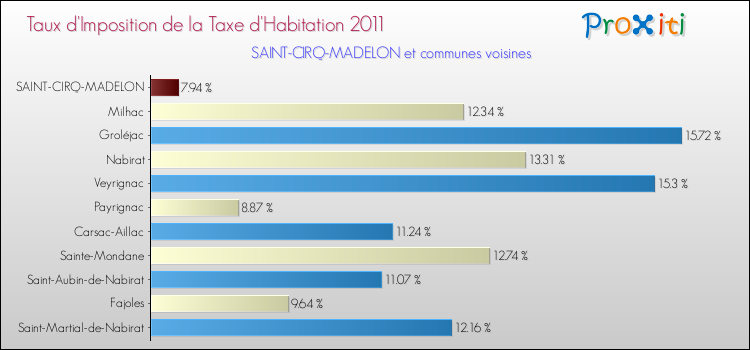 Taux d'imposition de la taxe d'habitation 2011 pour SAINT-CIRQ-MADELON et les communes proches Comparaison des taux d'imposition de la taxe d'habitation 2011 pour SAINT-CIRQ-MADELON et les communes voisines
