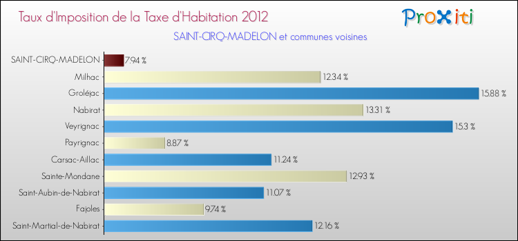 Taux d'imposition de la taxe d'habitation 2012 pour SAINT-CIRQ-MADELON et les communes proches Comparaison des taux d'imposition de la taxe d'habitation 2012 pour SAINT-CIRQ-MADELON et les communes voisines