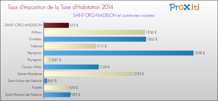 Taux d'imposition de la taxe d'habitation 2014 pour SAINT-CIRQ-MADELON et les communes proches Comparaison des taux d'imposition de la taxe d'habitation 2014 pour SAINT-CIRQ-MADELON et les communes voisines