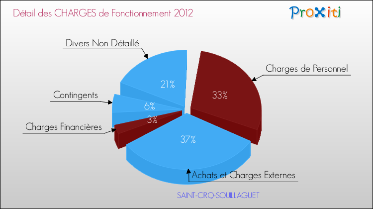 Décomposition des Charges de Fonctionnement 2012 de la commune de SAINT-CIRQ-SOUILLAGUET Charges de Fonctionnement 2012 pour la commune de SAINT-CIRQ-SOUILLAGUET