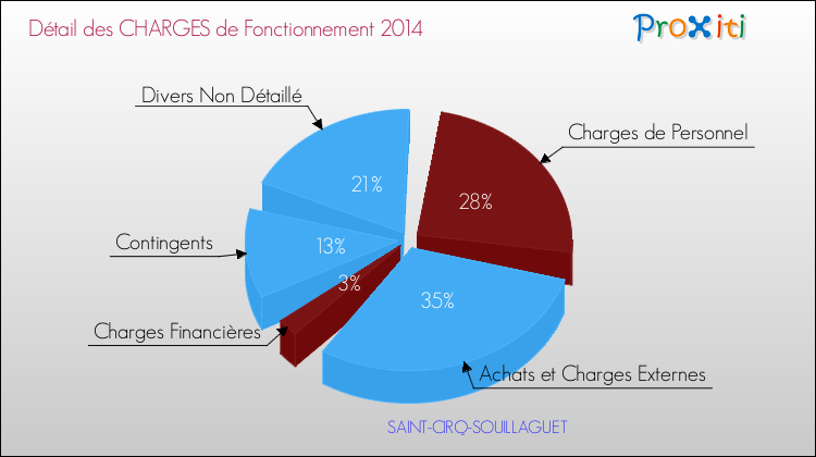 Décomposition des Charges de Fonctionnement 2014 de la commune de SAINT-CIRQ-SOUILLAGUET Charges de Fonctionnement 2014 pour la commune de SAINT-CIRQ-SOUILLAGUET