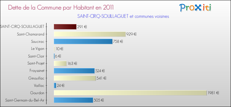 Dette par habitant de la commune en 2011 pour SAINT-CIRQ-SOUILLAGUET et les communes proches Comparaison de la dette par habitant de la commune en 2011 pour SAINT-CIRQ-SOUILLAGUET et les communes voisines