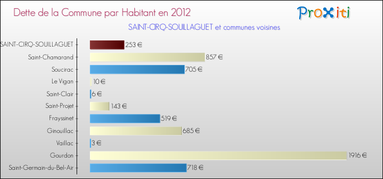 Dette par habitant de la commune en 2012 pour SAINT-CIRQ-SOUILLAGUET et les communes proches Comparaison de la dette par habitant de la commune en 2012 pour SAINT-CIRQ-SOUILLAGUET et les communes voisines