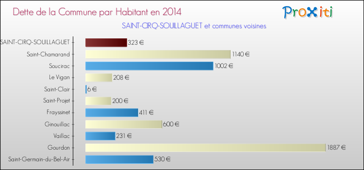 Dette par habitant de la commune en 2014 pour SAINT-CIRQ-SOUILLAGUET et les communes proches Comparaison de la dette par habitant de la commune en 2014 pour SAINT-CIRQ-SOUILLAGUET et les communes voisines